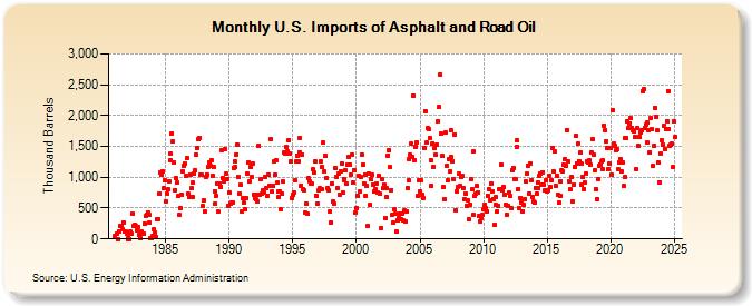 U.S. Imports of Asphalt and Road Oil (Thousand Barrels)