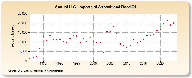 U.S. Imports of Asphalt and Road Oil (Thousand Barrels)