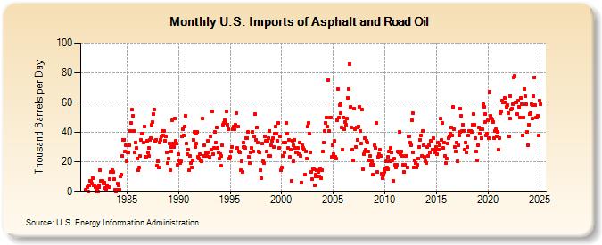 U.S. Imports of Asphalt and Road Oil (Thousand Barrels per Day)