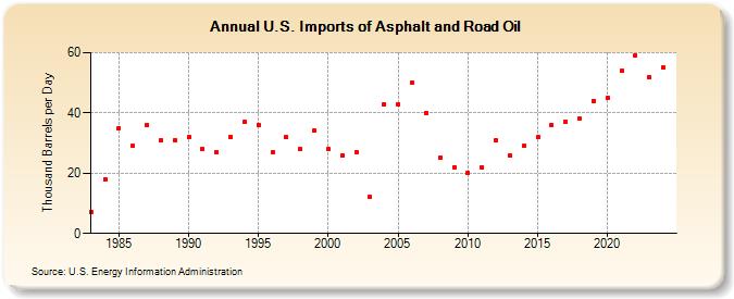 U.S. Imports of Asphalt and Road Oil (Thousand Barrels per Day)