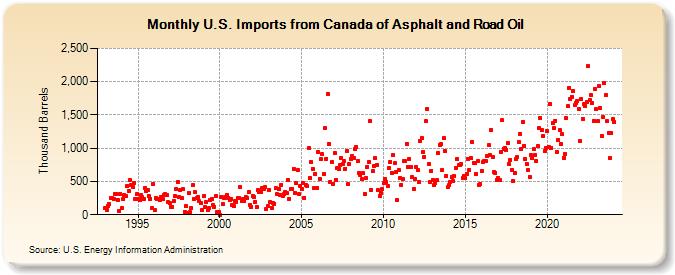 U.S. Imports from Canada of Asphalt and Road Oil (Thousand Barrels)