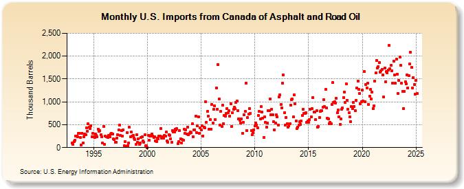 U.S. Imports from Canada of Asphalt and Road Oil (Thousand Barrels)