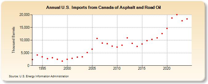 U.S. Imports from Canada of Asphalt and Road Oil (Thousand Barrels)