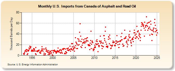 U.S. Imports from Canada of Asphalt and Road Oil (Thousand Barrels per Day)