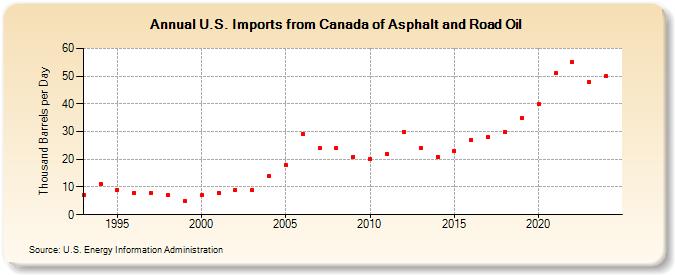 U.S. Imports from Canada of Asphalt and Road Oil (Thousand Barrels per Day)