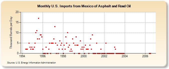 U.S. Imports from Mexico of Asphalt and Road Oil (Thousand Barrels per Day)