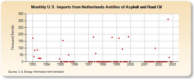 U.S. Imports from Netherlands Antilles of Asphalt and Road Oil (Thousand Barrels)