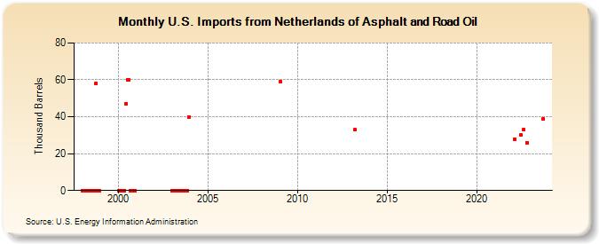 U.S. Imports from Netherlands of Asphalt and Road Oil (Thousand Barrels)