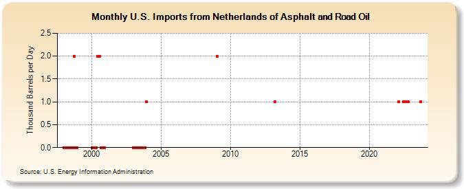 U.S. Imports from Netherlands of Asphalt and Road Oil (Thousand Barrels per Day)