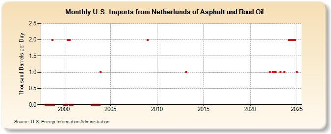 U.S. Imports from Netherlands of Asphalt and Road Oil (Thousand Barrels per Day)