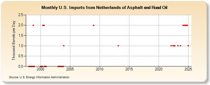 U.S. Imports from Netherlands of Asphalt and Road Oil (Thousand Barrels per Day)