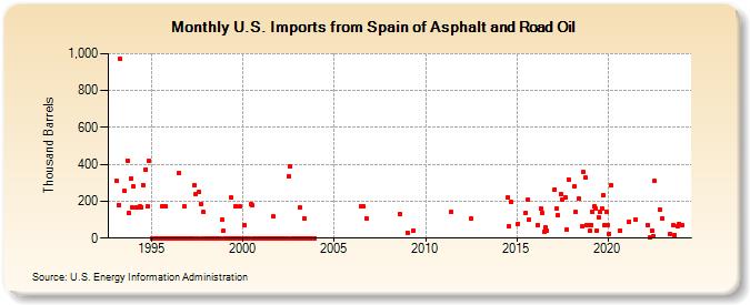 U.S. Imports from Spain of Asphalt and Road Oil (Thousand Barrels)