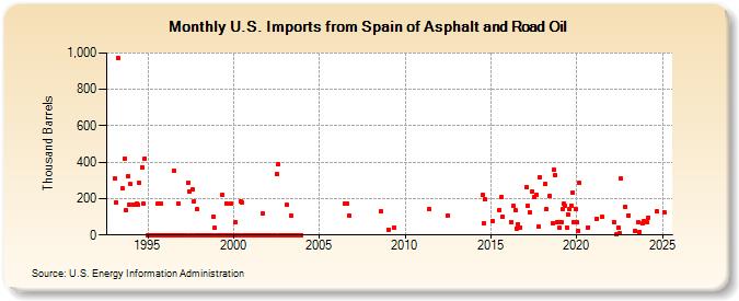 U.S. Imports from Spain of Asphalt and Road Oil (Thousand Barrels)