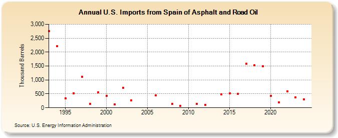 U.S. Imports from Spain of Asphalt and Road Oil (Thousand Barrels)