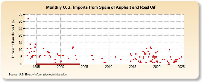 U.S. Imports from Spain of Asphalt and Road Oil (Thousand Barrels per Day)