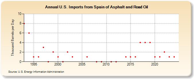 U.S. Imports from Spain of Asphalt and Road Oil (Thousand Barrels per Day)