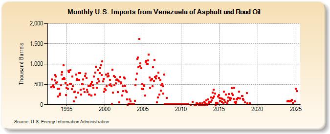 U.S. Imports from Venezuela of Asphalt and Road Oil (Thousand Barrels)