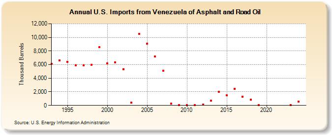 U.S. Imports from Venezuela of Asphalt and Road Oil (Thousand Barrels)