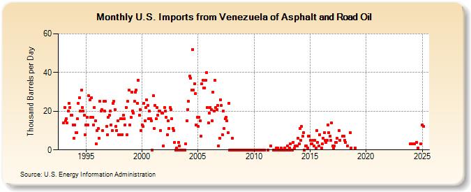 U.S. Imports from Venezuela of Asphalt and Road Oil (Thousand Barrels per Day)