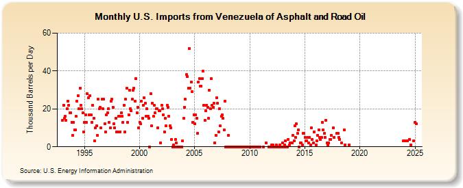 U.S. Imports from Venezuela of Asphalt and Road Oil (Thousand Barrels per Day)