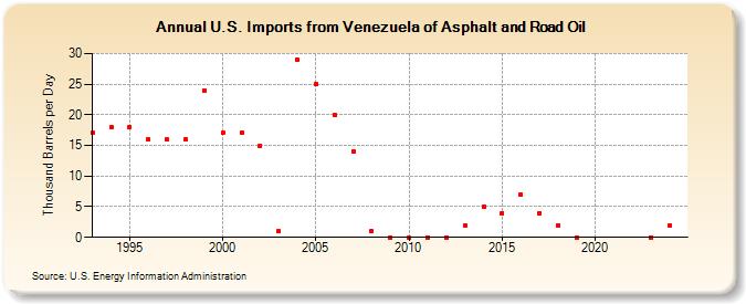 U.S. Imports from Venezuela of Asphalt and Road Oil (Thousand Barrels per Day)