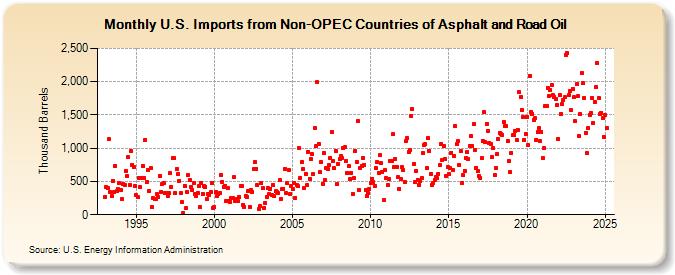 U.S. Imports from Non-OPEC Countries of Asphalt and Road Oil (Thousand Barrels)