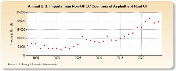 U.S. Imports from Non-OPEC Countries of Asphalt and Road Oil (Thousand Barrels)