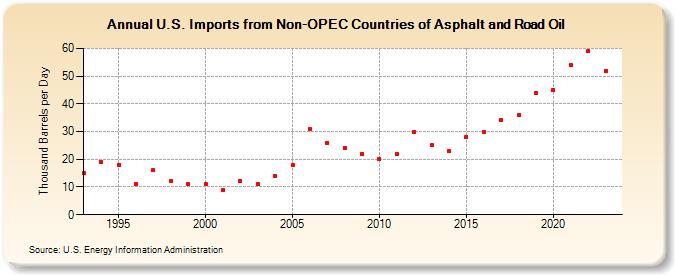 U.S. Imports from Non-OPEC Countries of Asphalt and Road Oil (Thousand Barrels per Day)