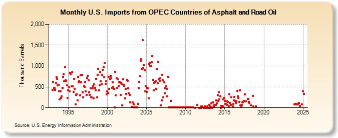 U.S. Imports from OPEC Countries of Asphalt and Road Oil (Thousand Barrels)