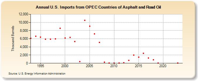 U.S. Imports from OPEC Countries of Asphalt and Road Oil (Thousand Barrels)