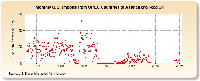 U.S. Imports from OPEC Countries of Asphalt and Road Oil (Thousand Barrels per Day)