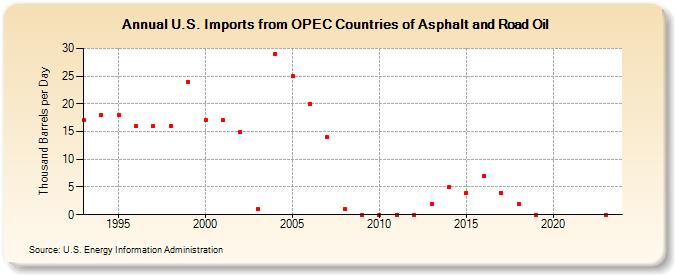 U.S. Imports from OPEC Countries of Asphalt and Road Oil (Thousand Barrels per Day)
