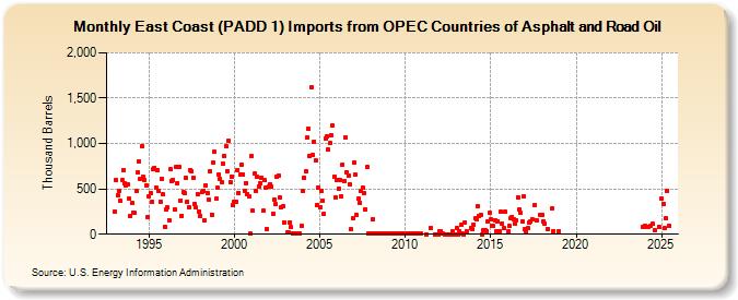 East Coast (PADD 1) Imports from OPEC Countries of Asphalt and Road Oil (Thousand Barrels)