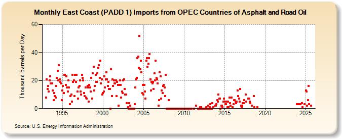 East Coast (PADD 1) Imports from OPEC Countries of Asphalt and Road Oil (Thousand Barrels per Day)