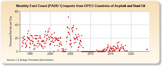East Coast (PADD 1) Imports from OPEC Countries of Asphalt and Road Oil (Thousand Barrels per Day)