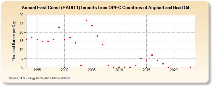 East Coast (PADD 1) Imports from OPEC Countries of Asphalt and Road Oil (Thousand Barrels per Day)