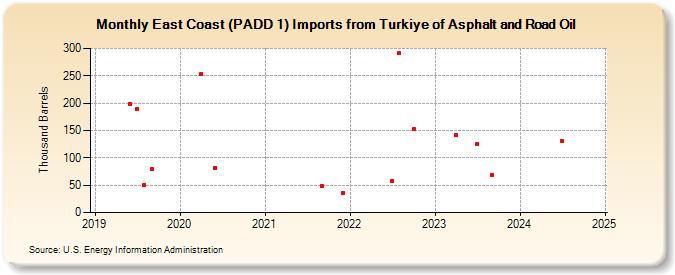 East Coast (PADD 1) Imports from Turkiye of Asphalt and Road Oil (Thousand Barrels)