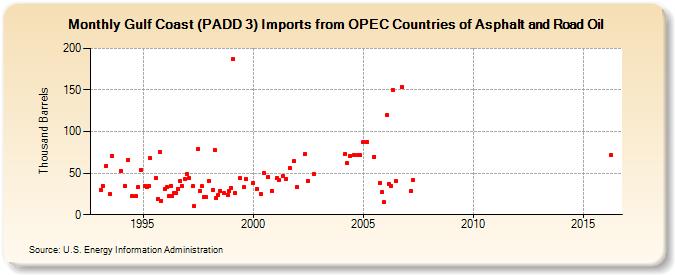 Gulf Coast (PADD 3) Imports from OPEC Countries of Asphalt and Road Oil (Thousand Barrels)