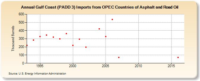 Gulf Coast (PADD 3) Imports from OPEC Countries of Asphalt and Road Oil (Thousand Barrels)