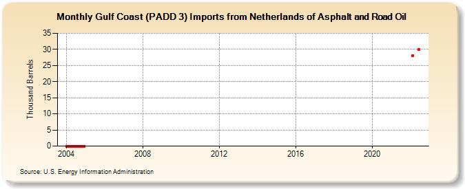 Gulf Coast (PADD 3) Imports from Netherlands of Asphalt and Road Oil (Thousand Barrels)