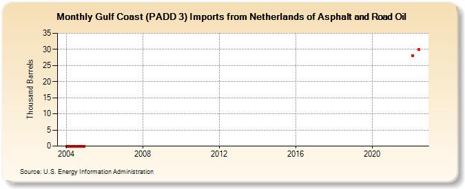 Gulf Coast (PADD 3) Imports from Netherlands of Asphalt and Road Oil (Thousand Barrels)