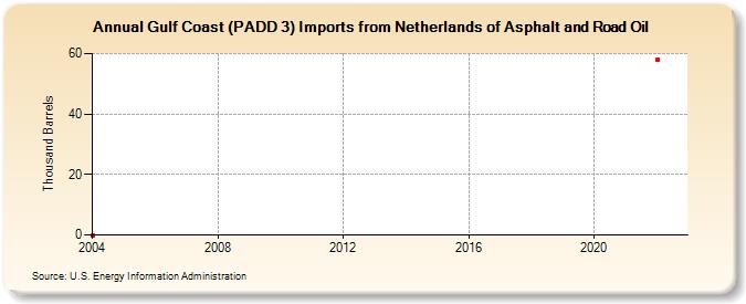 Gulf Coast (PADD 3) Imports from Netherlands of Asphalt and Road Oil (Thousand Barrels)