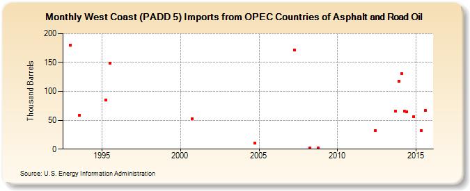 West Coast (PADD 5) Imports from OPEC Countries of Asphalt and Road Oil (Thousand Barrels)