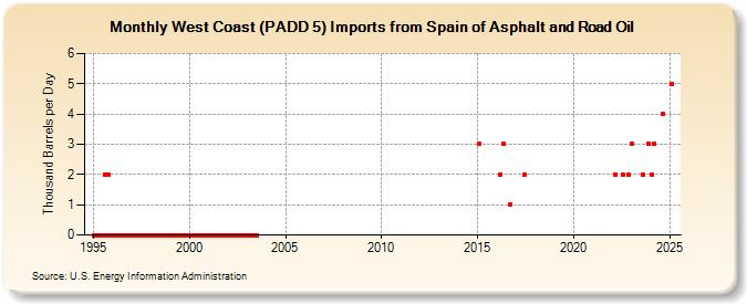 West Coast (PADD 5) Imports from Spain of Asphalt and Road Oil (Thousand Barrels per Day)