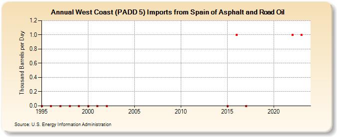 West Coast (PADD 5) Imports from Spain of Asphalt and Road Oil (Thousand Barrels per Day)