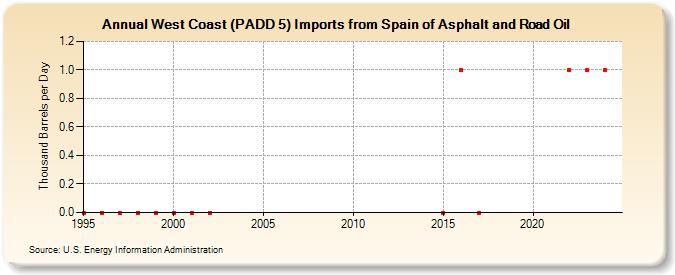 West Coast (PADD 5) Imports from Spain of Asphalt and Road Oil (Thousand Barrels per Day)