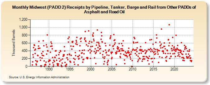 Midwest (PADD 2) Receipts by Pipeline, Tanker, Barge and Rail from Other PADDs of Asphalt and Road Oil (Thousand Barrels)