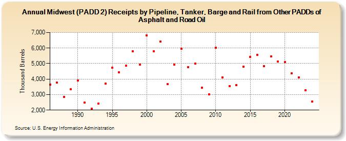 Midwest (PADD 2) Receipts by Pipeline, Tanker, and Barge from Other PADDs of Asphalt and Road Oil (Thousand Barrels)