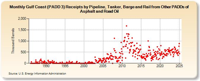 Gulf Coast (PADD 3) Receipts by Pipeline, Tanker, and Barge from Other PADDs of Asphalt and Road Oil (Thousand Barrels)