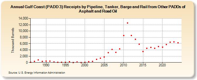 Gulf Coast (PADD 3) Receipts by Pipeline, Tanker, Barge and Rail from Other PADDs of Asphalt and Road Oil (Thousand Barrels)